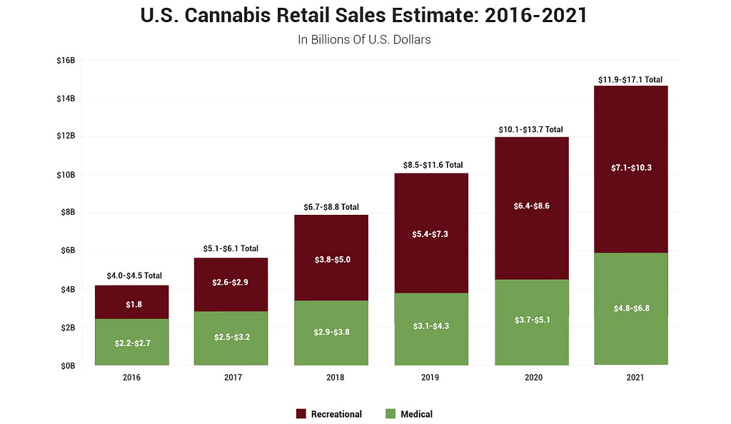 Marijuana Retail Sales and cannabis business consulting firm