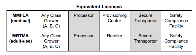 Equivalent licenses under MRA emergency rules