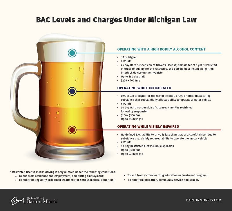 BAC Levels and Charges Under Michigan Law