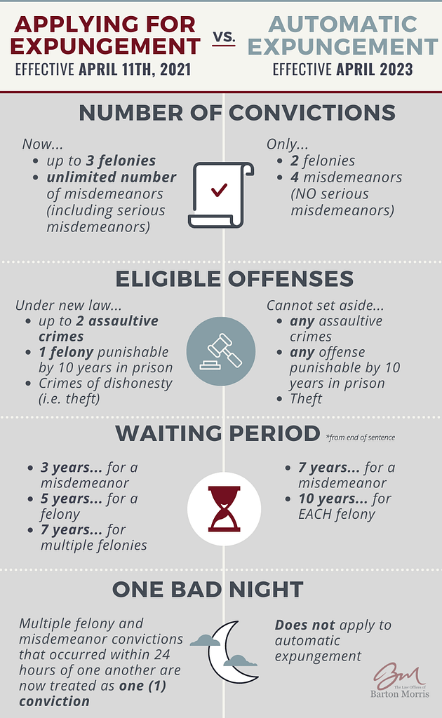 Auto Expungement vs. Applying for Expungement Infographic in Michigan