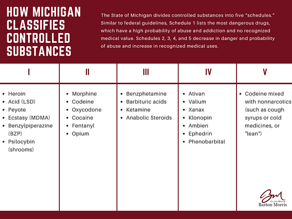 Michigan's Classification of Controlled Substances, Schedule I, Schedule II, Schedule III, Schedule IV, Schedule V